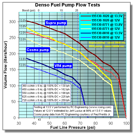 Denso fuel pump flow vs. line pressure