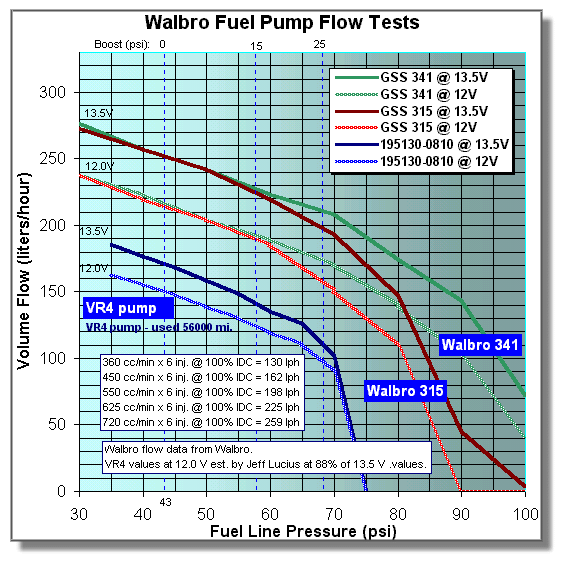 Walbro fuel pump flow vs. line pressure